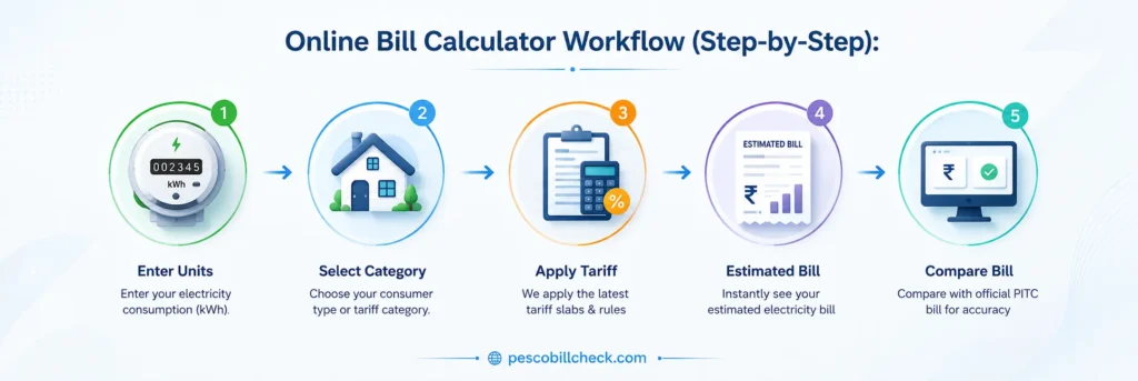 Pesco Bill Calculator 1 The PESCO bill calculator process shows how to enter electricity units, apply tariff rates, calculate the estimated bill, and compare it with the official bill.