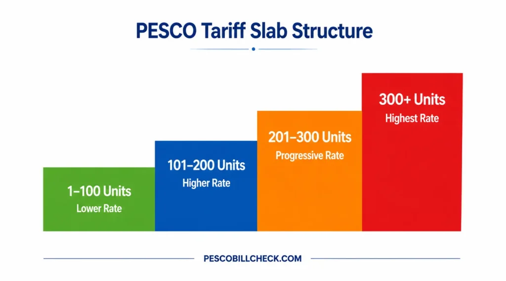 PESCO Tariff rates 2026 – Domestic, Commercial & Unit Rates Explained 2 PESCO tariff slab structure showing domestic electricity unit slabs and increasing tariff rates by monthly consumption.