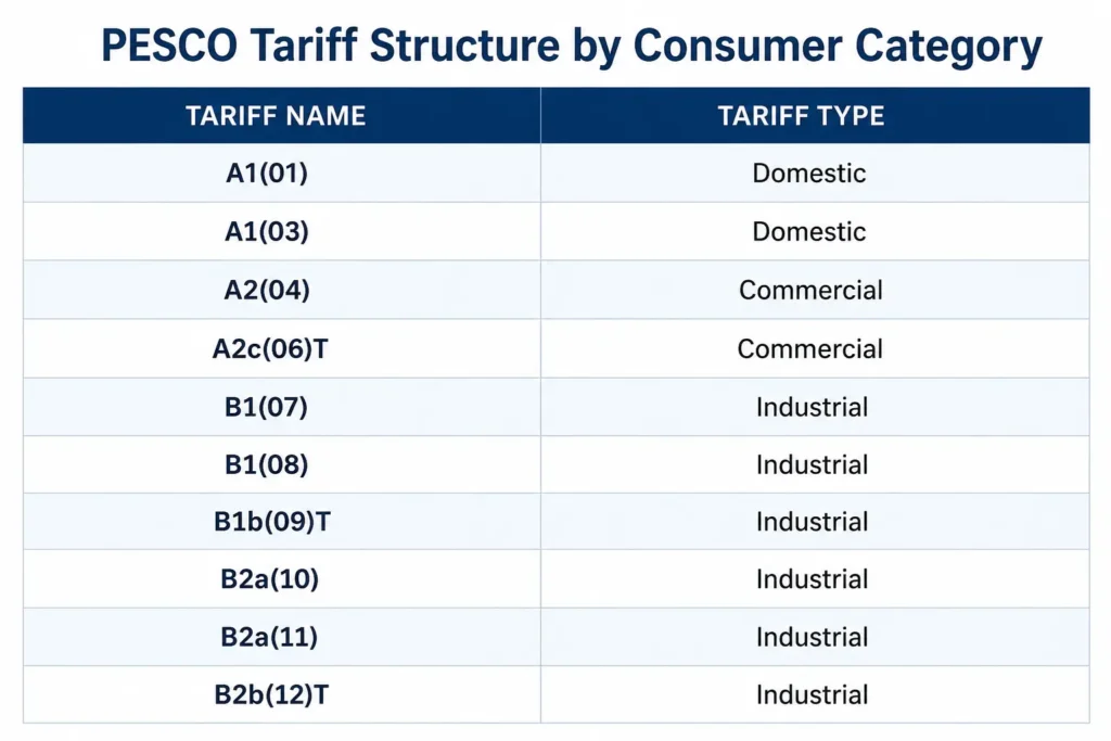 Pesco Bill Calculator 2 PESCO tariff rates by consumer category and tariff type